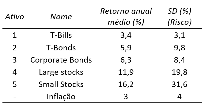 Tabela comparando os retornos e riscos associados às diferentes classes de ativos nos EUA.